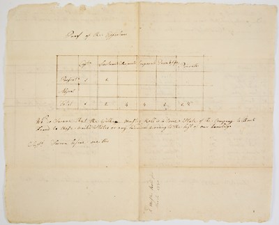 Lot 5 - A Revolutionary War muster roll of a Dorchester regiment dated 1780